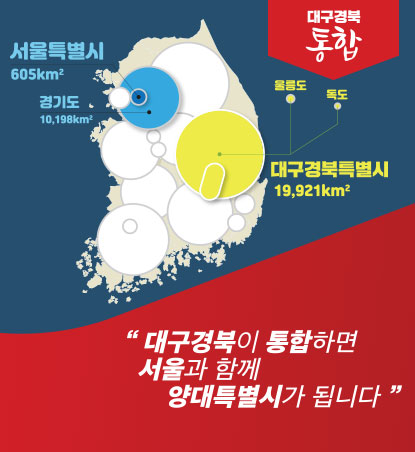 지역의 경제성장률이 높아지고 일자리와 기업이 대폭 늘어납니다. 연평균 성장률 6.3배 일자리 2.8배 기업 3.8배 대구경북행정통합특별법 268개 조항 연간 2조원 이상 재정 + 245개 특례 조항 추가 "대구경북이 통합하면 서울과 함께 양대특별시가 됩니다."